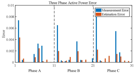  Three Phase Estimation for Distribution Power System